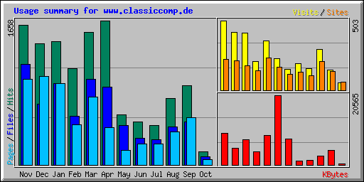 Usage summary for www.classiccomp.de